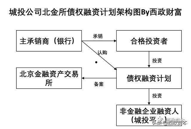 信托和政府城投债主要有什么区别(买政府债还是买信托好)