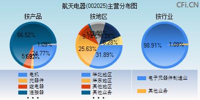 包含航天电器股票的词条