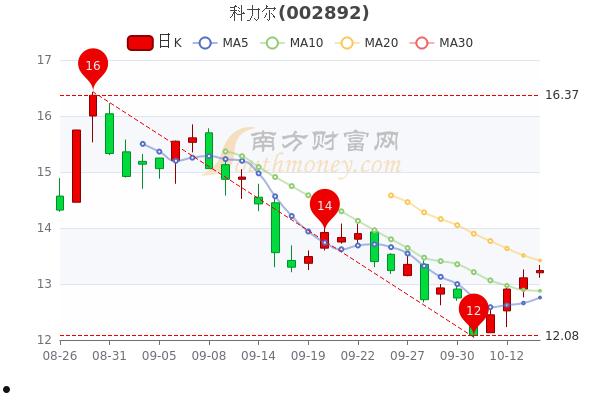 包含航天电器股票的词条