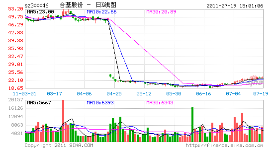 300046台基股份(台基股份最近很猛)