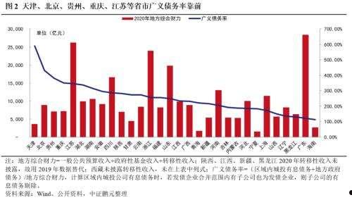 省级政府城投债融资平台(城投债和地方融资平台)