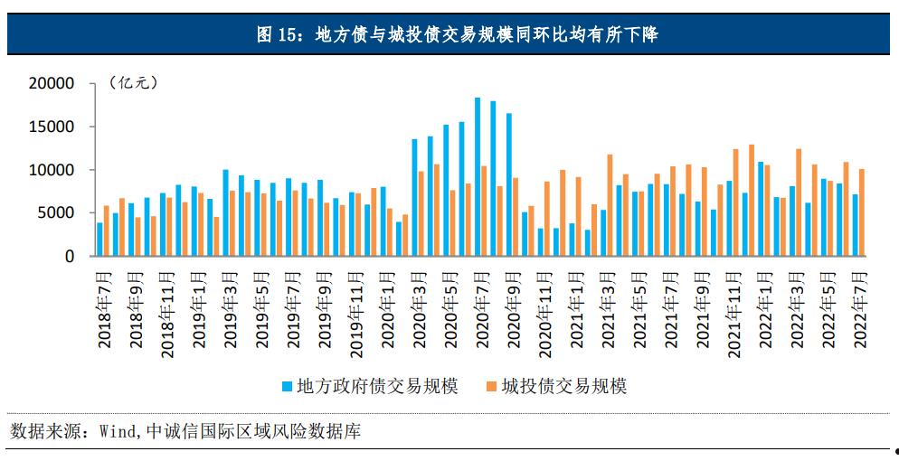 省级政府城投债融资平台(城投债和地方融资平台)