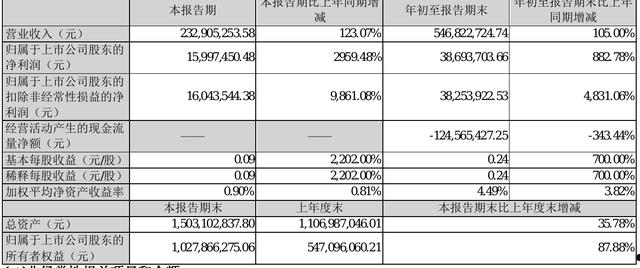 002805(002805股千评专家评)