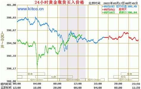 今日黄金现货价格(今日黄金现货价格走势图)