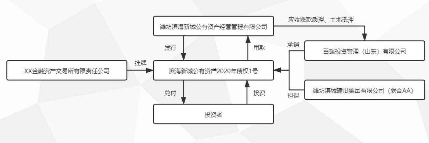 山东潍坊潍城市政债权融资计划(山东潍坊政府债)