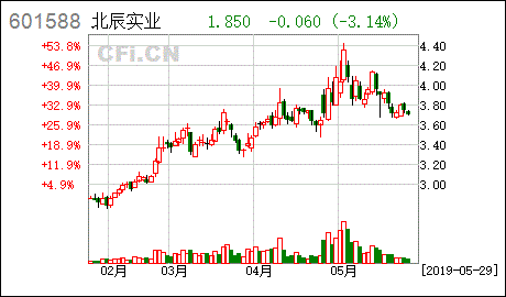 601588北辰实业(北辰实业601588股票实时行情)