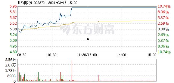 川润股吧(川润股份2022目标价)