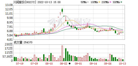 川润股吧(川润股份2022目标价)