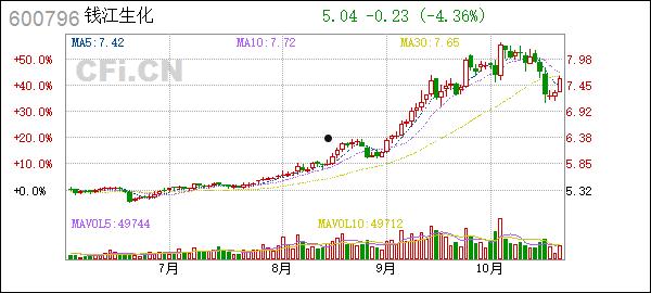 600796钱江生化(600796钱江生化什么时候上市)