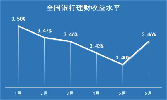 理财收益(理财收益高的银行排名)