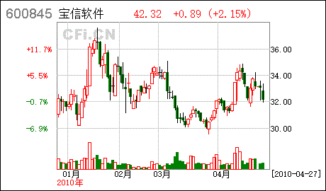 宝信软件600845(宝信软件徐端)