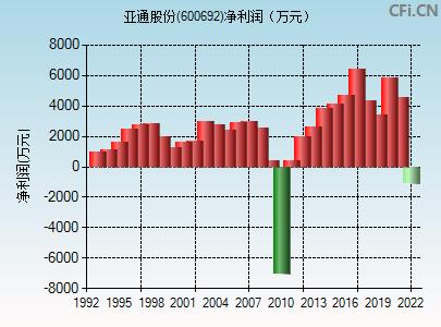 600692亚通股份(600626申达股份股吧)