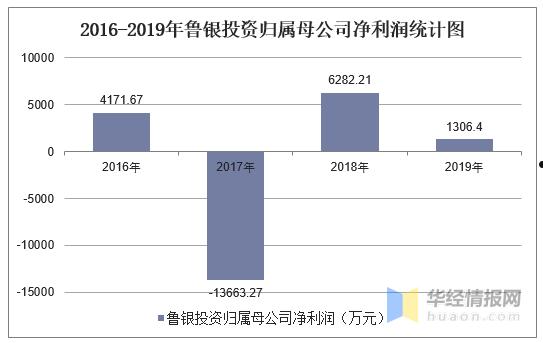 鲁银投资股票(鲁银投资股票同花顺)