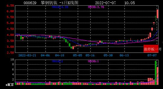 攀钢钒钛000629(攀钢钒钛000629新消息)