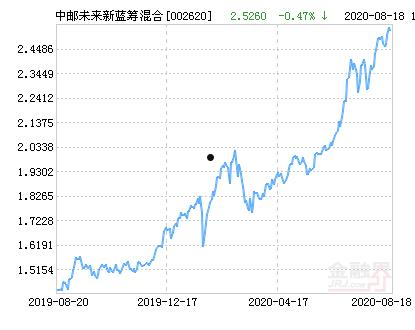 002620(中邮蓝筹基金002620)