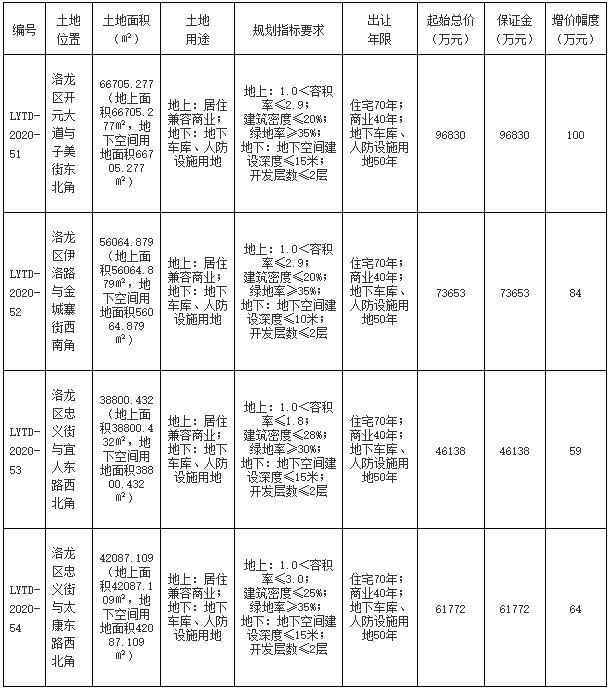 河南洛阳金隅城资产收益权项目(财产收益权包括)