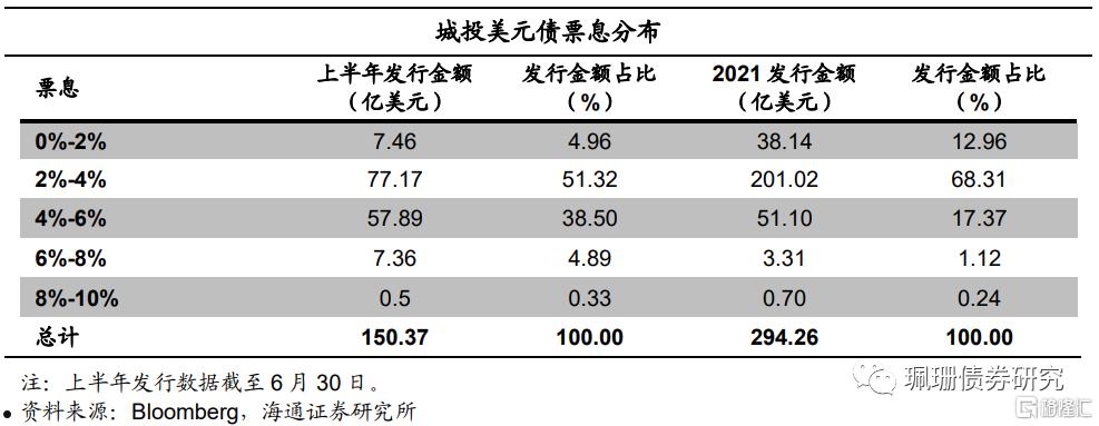 潍坊滨海公有2022年资产收益权债权项目(潍坊滨城投资债权)