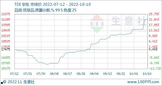 tdi价格走势图(tdi价格走势图近五年)