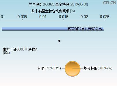 600826股票(600826股票分析)