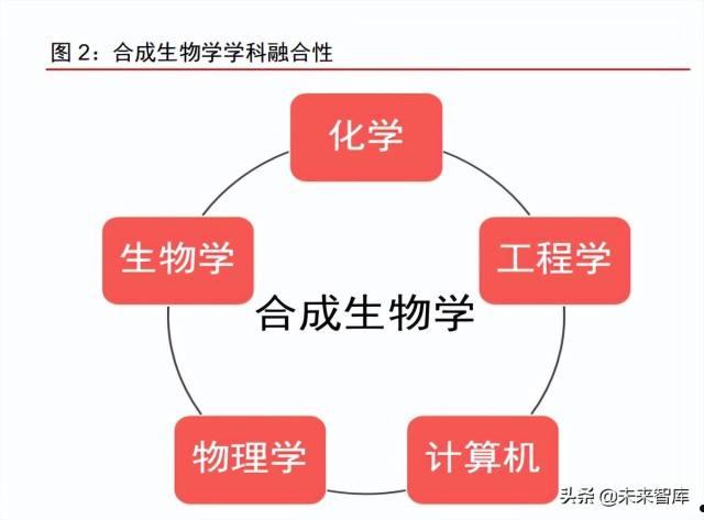 合成生物学(合成生物学名词解释)