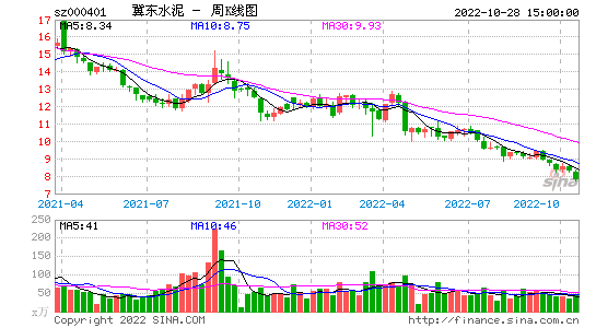 000401(000401冀东水泥股票行情)