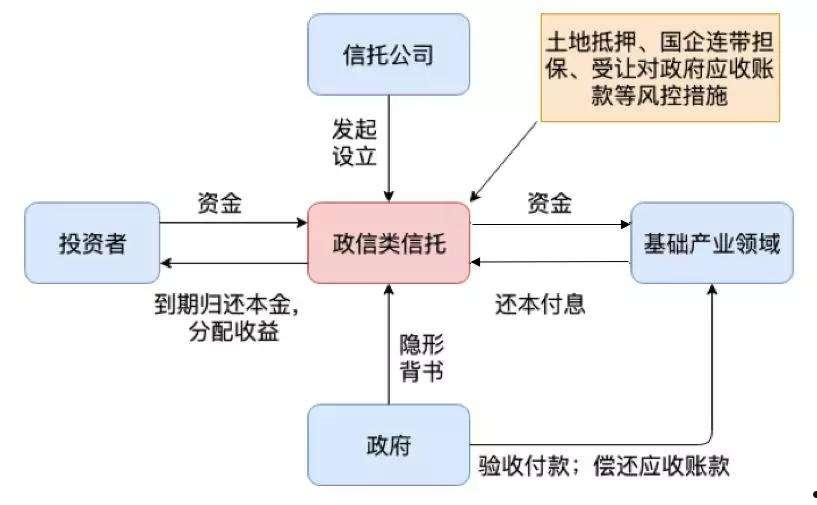 关于A类央企信托-非标4号肇庆政信的信息