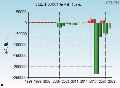 关于st高升股票的信息