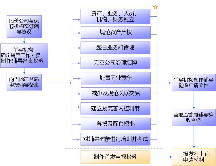 企业ipo上市流程(企业IPO上市流程费用)