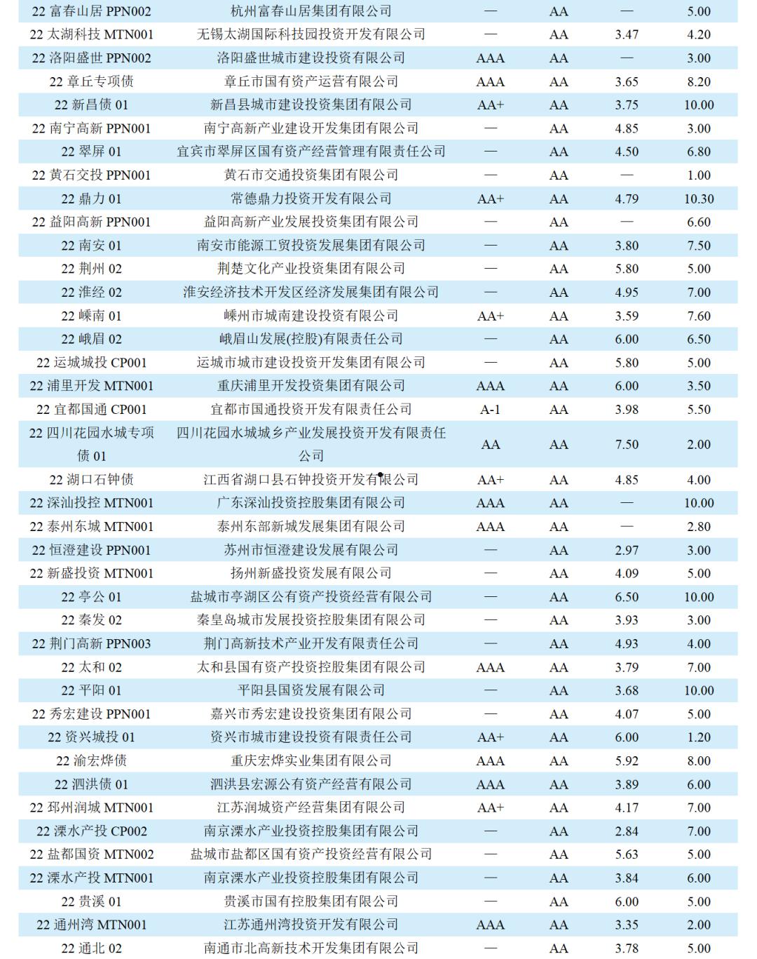 山东威海AA城投债(威海城投集团开发的住宅)