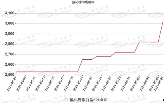 钾肥价格(钾肥价格生意社)