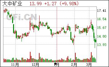 大中矿业上市最新消息(大中矿业上市日)