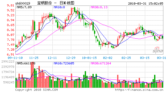 600019股票(600019股票利好消息)