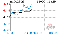 002306股票(002306股票历史行情)