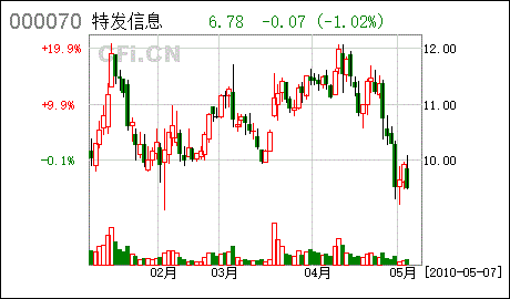 特发信息000070(特发信息股份)