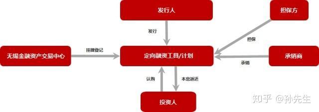 包含成都宜居水城交投债权资产转让计划2一年期的词条