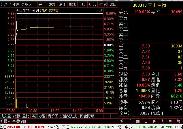 股票预测(股票预测第二天涨停的选股指标)