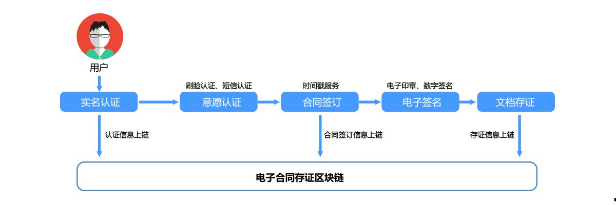 包含山东聊城市民安政信债权合同存证一年期项目的词条