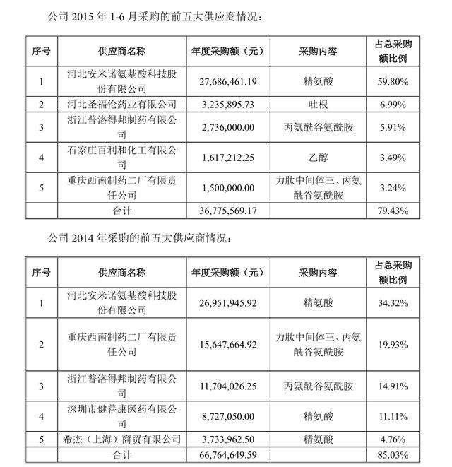 包含600664哈药股份的词条