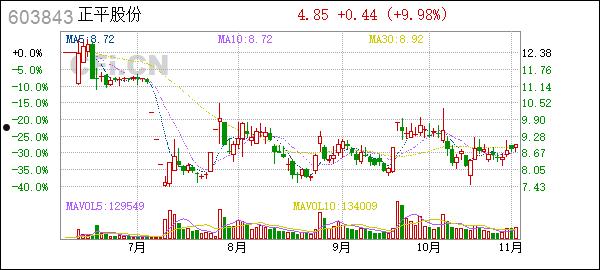 正平股份(正平股份最新消息)