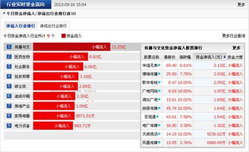 股票资金流向查询(股票资金流入查询)