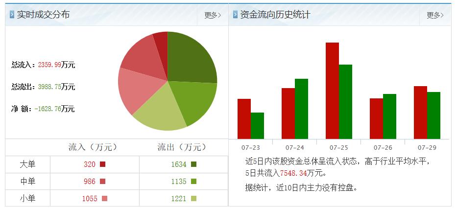 资金流向(资金流向如何看)