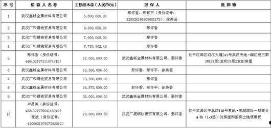 金堂县兴金开发建设投资债权资产转让系列产品(金堂土地出让)