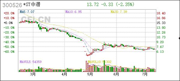 中潜股份(中潜股份有限公司最新消息)