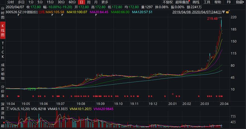 中潜股份(中潜股份有限公司最新消息)