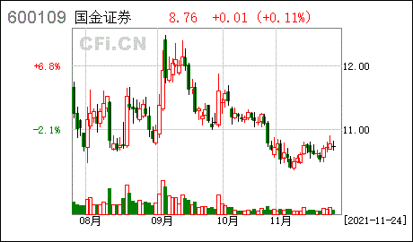 600109国金证券(600109国金证券股票业绩)