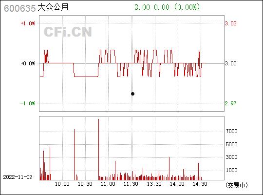 600635股票(600635股票股吧)