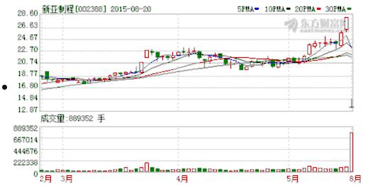 新亚制程股票(新亚制程股票股吧)
