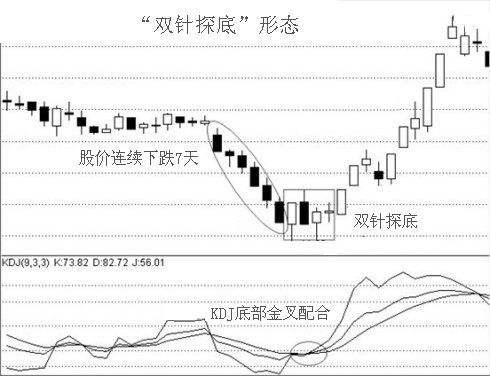 双针探底(双针探底后一般如何走势)