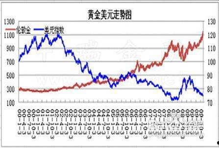 价格预测(黄金价格预测)