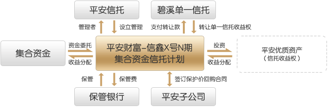 关于国企信托·山东淄博市政信集合资金信托计划的信息